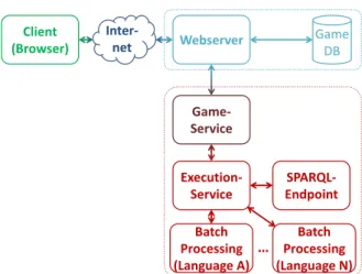 Figure 2: Simplified architecture of the code-duels platform for the multi-game “Builders”