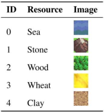 Table 1: Ids and images 21 of the resource fields in the Builders game ID Resource Image 0 Sea 1 Stone 2 Wood 3 Wheat 4 Clay