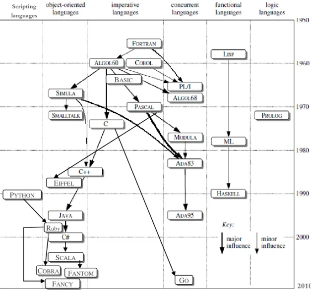 Figure 2.3: Important programming languages summary, adapted and updated from Watt and Findlay,  2004 