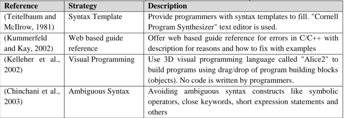 Table 2.1: Summary of syntax error reduction strategies 