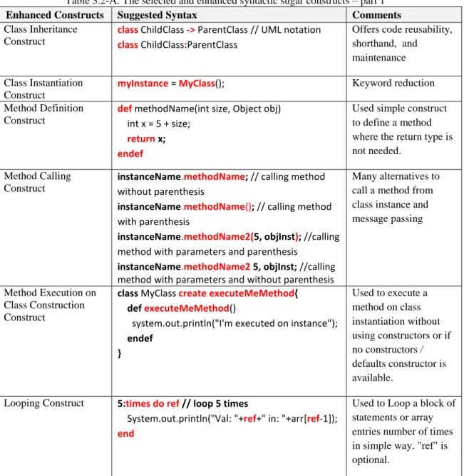 Table 3.2-A: The selected and enhanced syntactic sugar constructs – part 1 