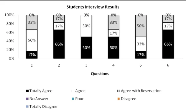 Figure 5.3: Students interview answers distribution 