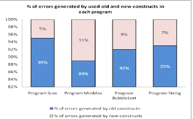 Figure 5.4: % of errors generated by using old and new constructs in each program 
