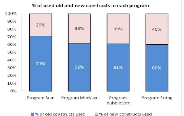Figure 5.5: % of old and new constructs used in each program 