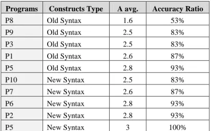 Table 5.4: Semantic extraction results 