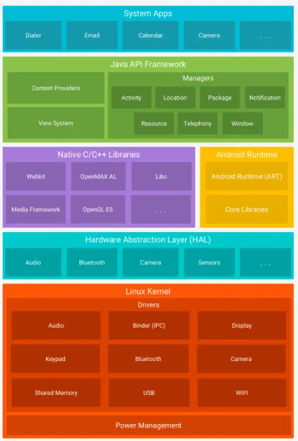 Figure 2.1: Android software stack. (Source: https://developer.android.com)