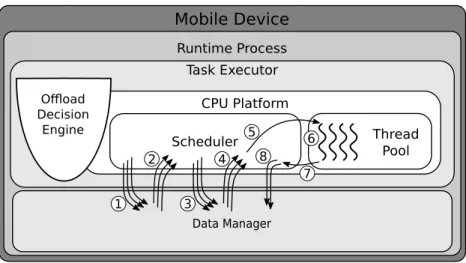 Figure 5.1 depicts the 8-step process involving the execution of a task on the CPU Platform.