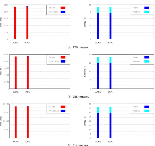 Figure 5.5: Execution time (left) and energy consumption (right) obtained when running DR with the CPU platform.