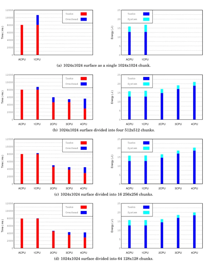 Figure 5.6: Execution time (left) and energy consumption (right) obtained when running BS with the CPU platform.
