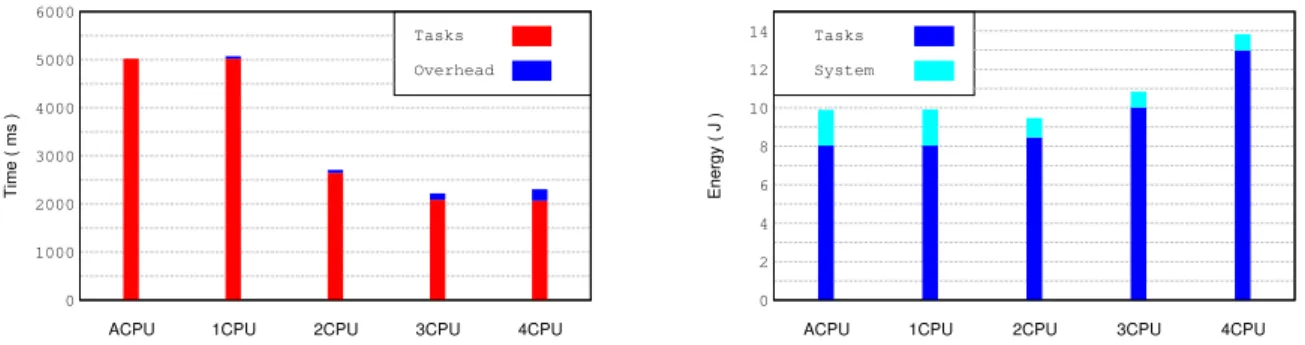 Figure 5.7: Execution time (left) and energy consumption (right) obtained when running CED with the CPU platform.