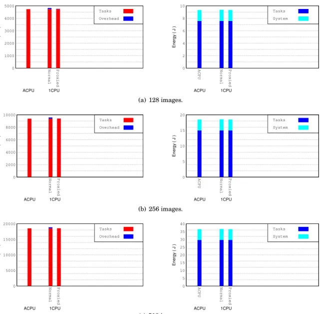 Figure 5.8: Execution time (left) and energy consumption (right) obtained when running DR with the CPU platform comparing executions on the Orchestrator process (Normal) or on the application process (Proxied).