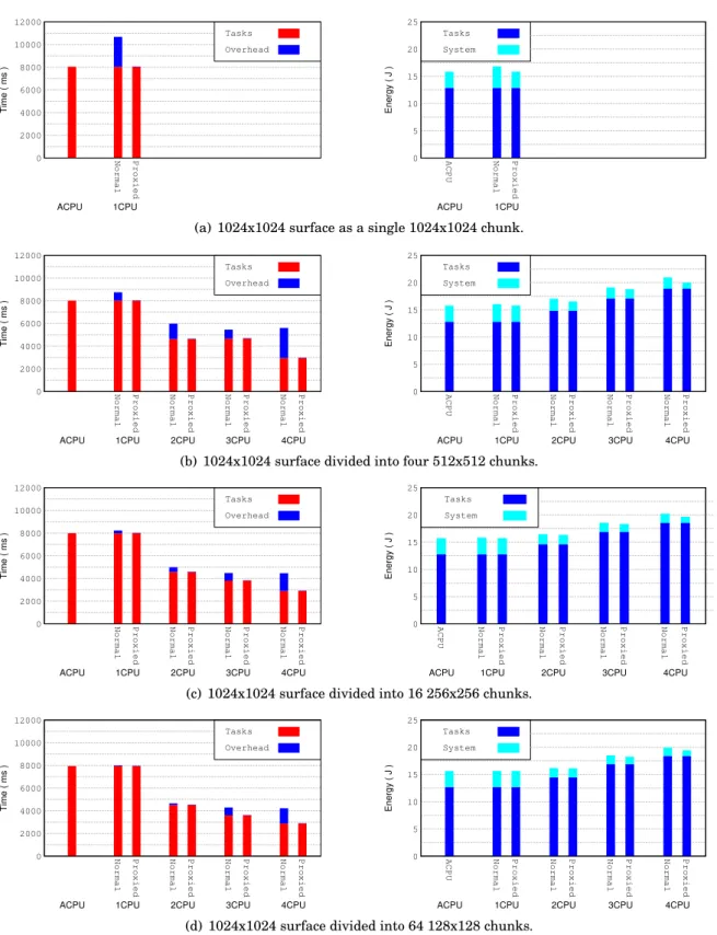 Figure 5.9: Execution time (left) and energy consumption (right) obtained when running BS with the CPU platform comparing executions on the Orchestrator process (Normal) or on the application process (Proxied).