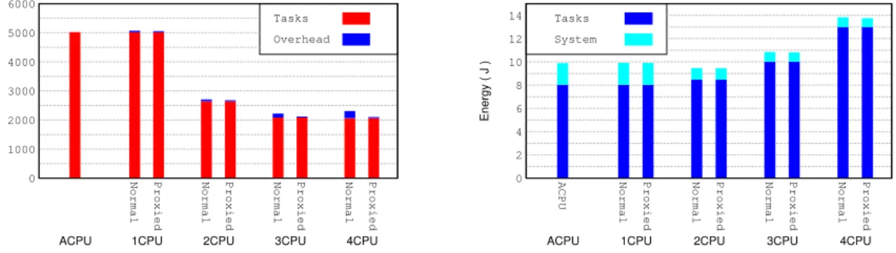 Figure 5.10: Execution time (left) and energy consumption (right) obtained when running CED with the CPU platform comparing executions on the Orchestrator process (Normal) or on the application process (Proxied).