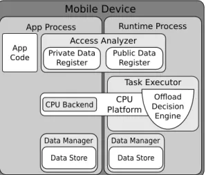 Figure 5.11: Diagram of the runtime architecture with a single CPU platform with proxied executions.