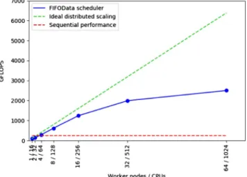 Figure 16 shows the performance obtained with matri- matri-ces of 64K · 64K doubles, organized in blocks of 4K · 4K.
