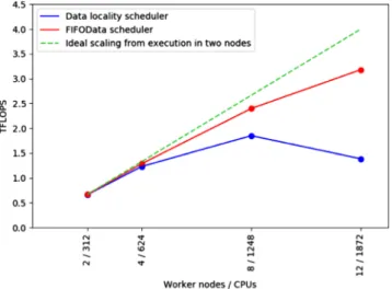 Figure 22 shows the performance obtained with a heterogeneous execution in the COBI cluster