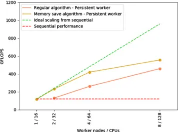 Fig. 22. Cholesky performance in COBI. Fig. 24. QR performance in MareNostrum III.