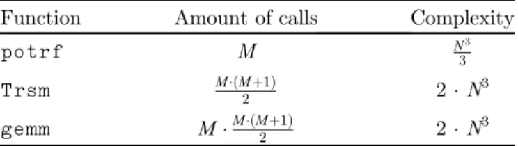 Figure 8 shows how easy is to take advantage of the accel- accel-erators. The polymorphism syntax explained in Section 2 is used to give an alternative version of dgemm