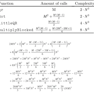 Table 2. NumPy calls to perform a QR decomposition.