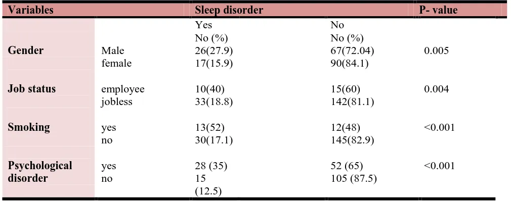 Table 1. Frequency of sleep disorder among different subgroups 