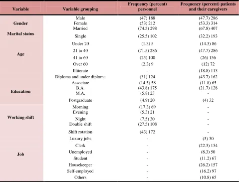 Table 1. Frequency distribution of demographic information of the participants 
