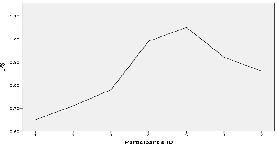 Table 4 Descriptive Statistics for Posttest and Delayed Posttest Scores 