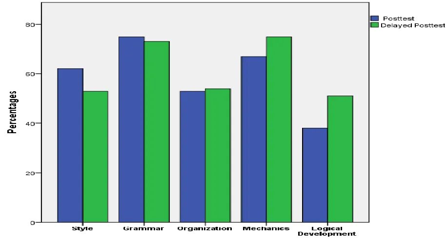 Figure 5 Comparing of posttest and delayed posttest scores of CDTW by sub-constructs 