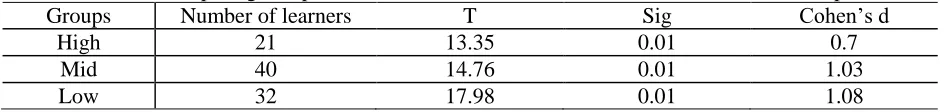 Table 2 Comparing Independent and Mediated Performance of Learners within Groups  Groups Number of learners T Sig Cohen‟s d 