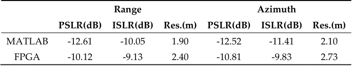 Figure 10. Point target imaging result 