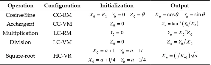 Table 1. Computations using CORDIC algorithm in different configurations 
