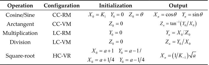 Table 1. Computations using CORDIC algorithm in different configurations 