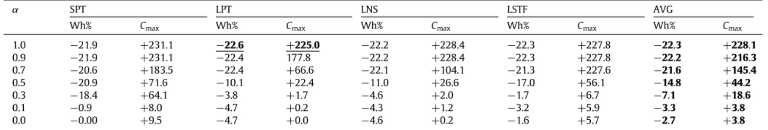 Table 8 shows the best energy savings obtained for several runs of the different DAG types (EP, MT, GT and SG) and the heuristic which has provided the best result