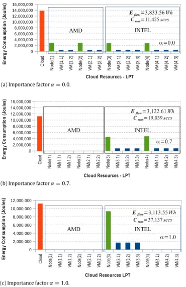 Fig. 13. VM elasticity for the SG DAG (800 tasks) with different importance factors.