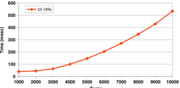 Fig. 14. Scheduling performance depending on the number of tasks and resources considered in the scheduling problem.