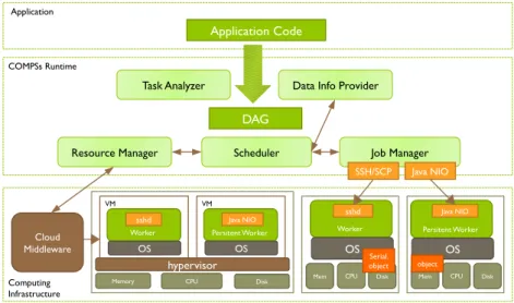Fig. 1. COMPSs runtime architecture.
