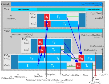 Fig. 2. Schedule times for all elements considered.