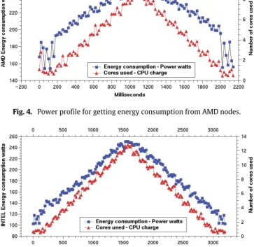 Fig. 5. Power profile for getting energy consumption from Intel nodes.
