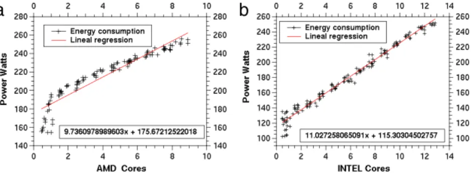 Fig. 6. Linear regression to estimate the incremental power profiling.