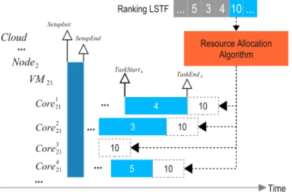 Fig. 8. Initial ranking and resource allocation.