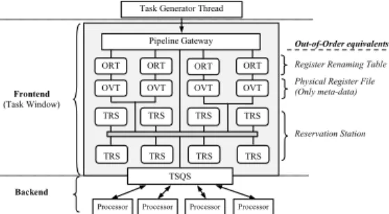 Figure 1 presents the organization of the Task Superscalar architecture. A task generator thread sends tasks to the pipeline front-end for data dependency analysis