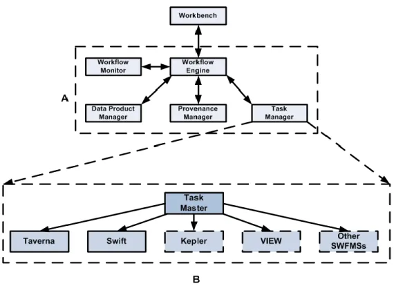 Figure   3.1:  (a)  Service-oriented  architecture  for  the  GENOMEFLOW  system;                    