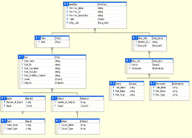 Figure  3.5:  A schema representation for a GSL file. 