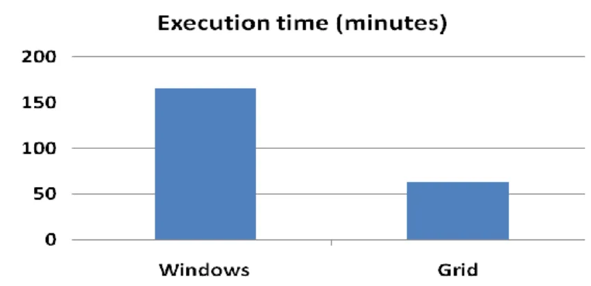 Figure   3.13:  Execution  time  when  using  Taverna  workbench  to  process  IGC  vs  GENOMEFLOW