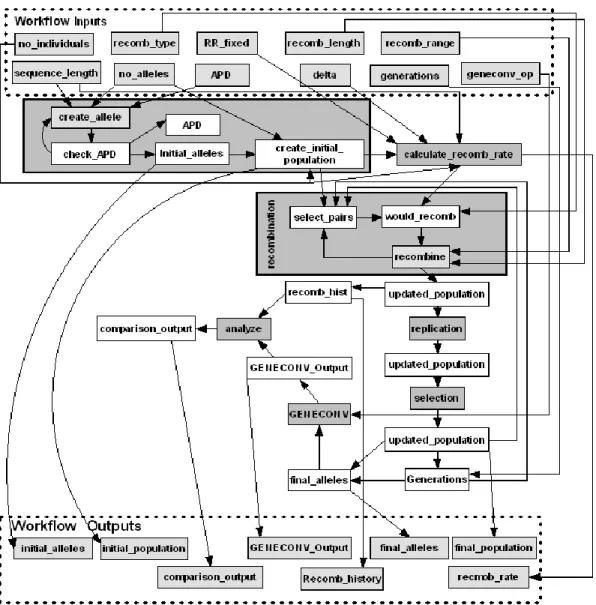Figure   4.2:    Processors,  links,  and  workflow  inputs  and  outputs  of  the  recombination  simulation scientific workflow