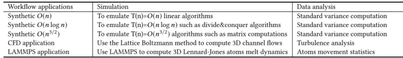 Table 3: Description of the applications used in our experiments.