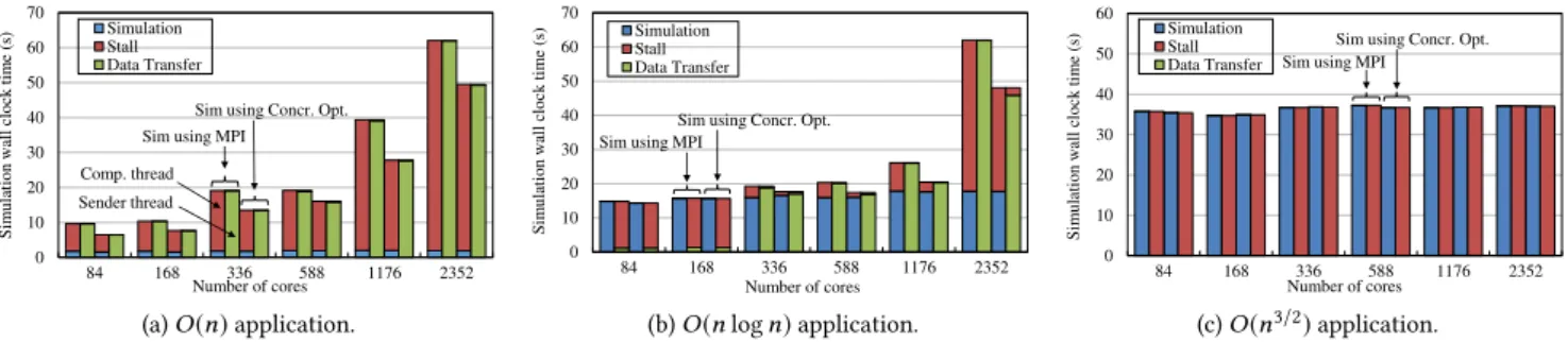 Figure 14: Effect of the concurrent data transfer optimization using different number of cores on three synthetic applications.