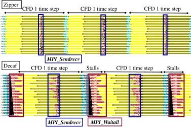 Figure 16: Scalability performance of the CFD workflows using MPI-IO, Flexpath, Decaf and Zipper, respectively.