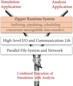 Figure 1: The Zipper runtime system.
