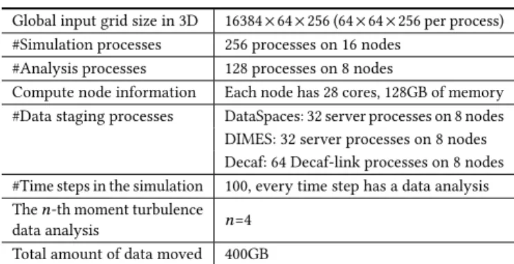Figure 2: Performance of the CFD workflow application using 7 different I/O transport libraries, in comparison with the simulation time and analysis time.