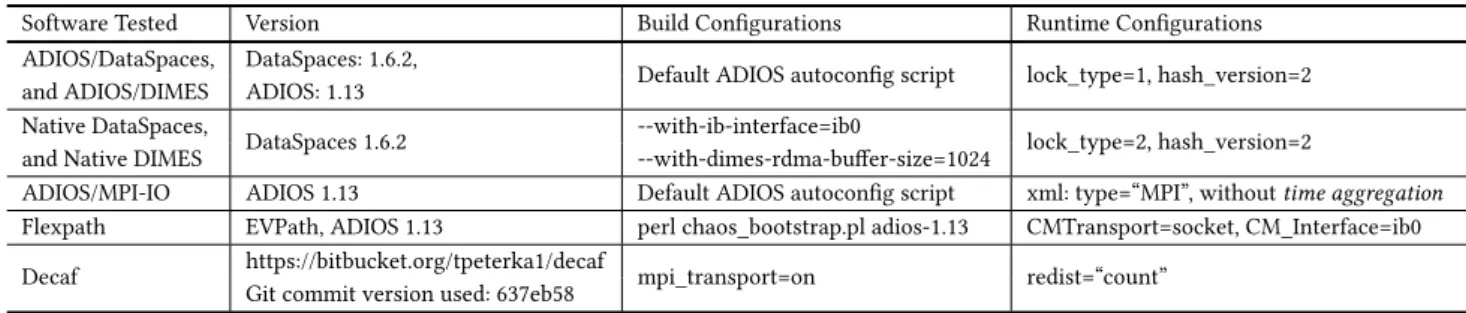 Table 2: Configurations of different I/O transport libraries that have been used to generate Figure 2.